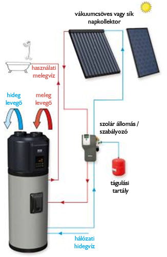 Korszerű melegvíz előállítás HAJDU hőszivattyús forróvíztárolóval