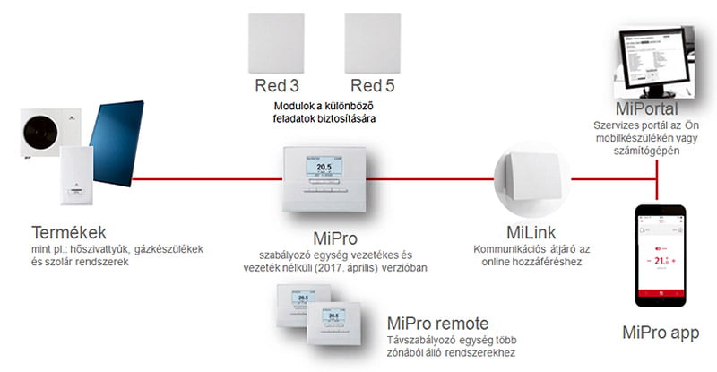 MiPro bővíthető rendszerszabályozó