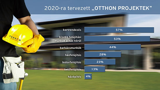 Halasztás és költségoptimalizálás az otthon projekteknél 1 Terrán otthon projektek felmérés