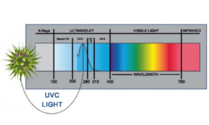 H1 Systems UV-C technológiás légfertőtlenítés