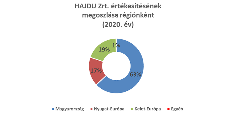 Változatos év hozott kimagasló árbevételt a HAJDU Cégcsoportnál 2 Hajdu értékesítés megoszlása