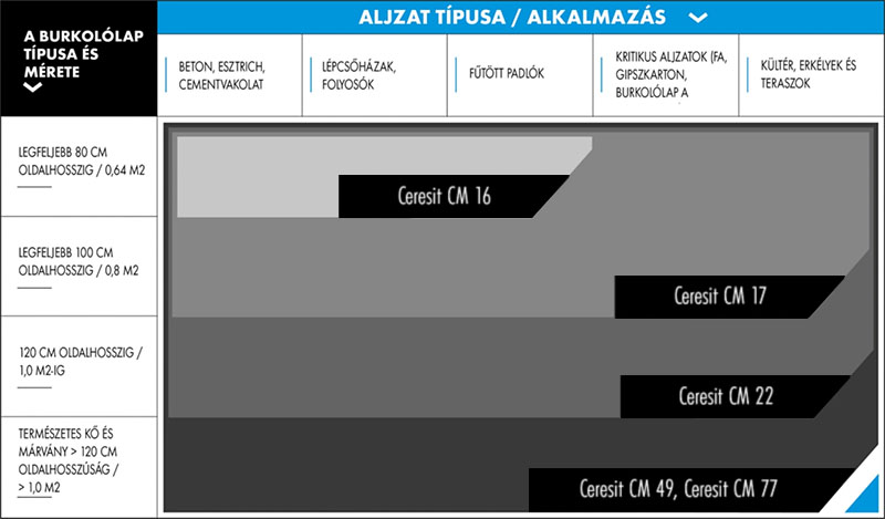 Nagyméretű lapok lerakásának legjobb módszerei Ceresit ragasztókkal 