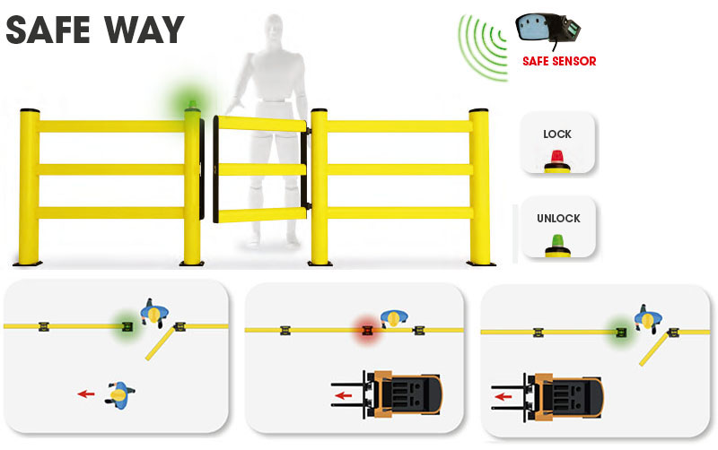 SAFE WAY a jövő biztonsági kapuja