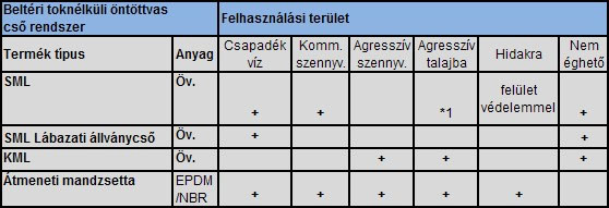 SML és KML öntöttvas szennyvízcsövek - Euro-Purator Kft. 1 szennyvízcsö