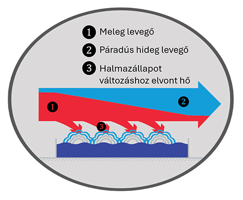 Utólagos csarnokhűtés ipari környezetben – energiahatékony megoldások adiabatikus technológiával 2 Az adiabatikus hűtés a párolgás természetes hűtőhatását használja a levegő hőmérsékletének csökkentésére