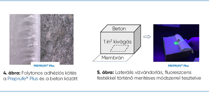 PREPRUFE<sup>®</sup> Plus: független vizsgálattal bizonyított hosszú távú laterális vízvándorlási ellenállás és betonhoz való tapadás 3 laterális vízvándorlás