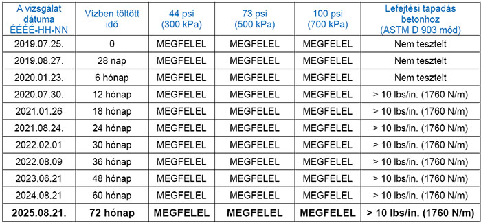 PREPRUFE<sup>®</sup> Plus: független vizsgálattal bizonyított hosszú távú laterális vízvándorlási ellenállás és betonhoz való tapadás 4 laterális vízvándorlás