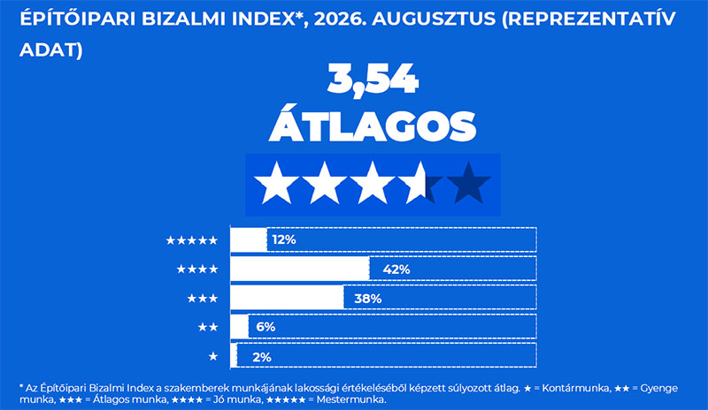 Építőipari Bizalmi Index