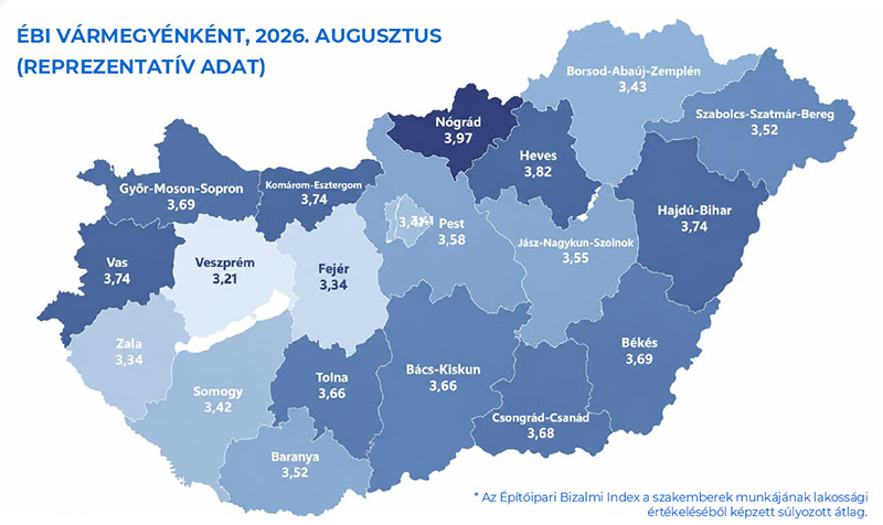 Az Építőipari Bizalmi Index vármegyénként, 2026 augusztusábanForrás: Mapei Kft., Építőipari Bizalmi Index 2026.