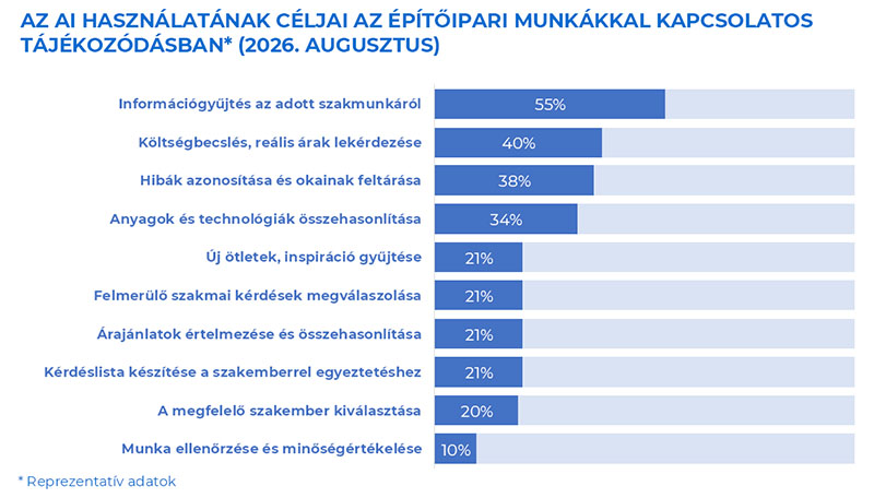 Építőipari Bizalmi Index